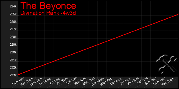 Last 31 Days Graph of The Beyonce