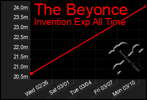 Total Graph of The Beyonce