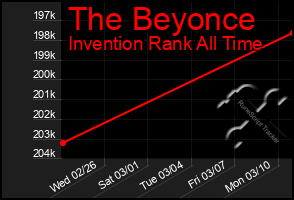 Total Graph of The Beyonce