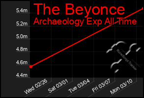 Total Graph of The Beyonce