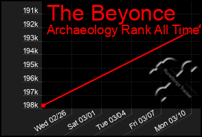 Total Graph of The Beyonce