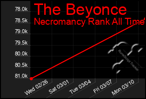 Total Graph of The Beyonce