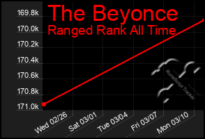 Total Graph of The Beyonce