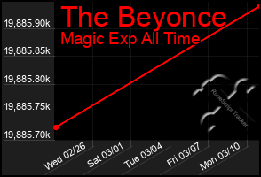 Total Graph of The Beyonce