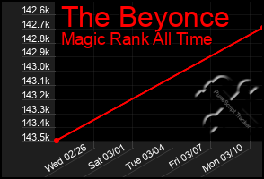 Total Graph of The Beyonce