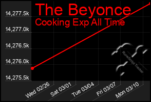 Total Graph of The Beyonce