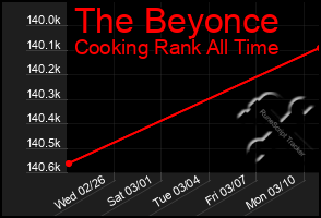 Total Graph of The Beyonce