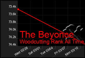 Total Graph of The Beyonce