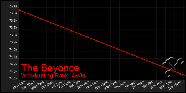 Last 31 Days Graph of The Beyonce