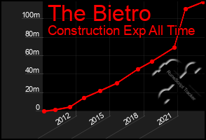 Total Graph of The Bietro