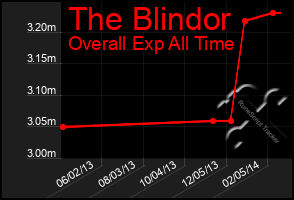 Total Graph of The Blindor