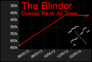 Total Graph of The Blindor