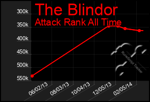 Total Graph of The Blindor