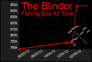 Total Graph of The Blindor