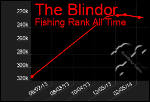 Total Graph of The Blindor