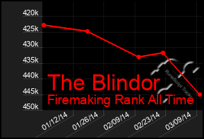 Total Graph of The Blindor