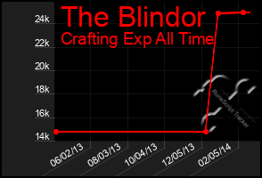 Total Graph of The Blindor