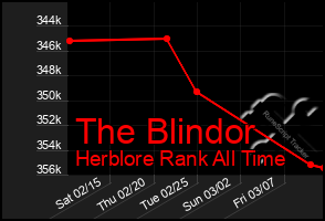 Total Graph of The Blindor