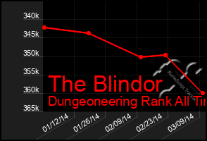 Total Graph of The Blindor