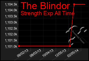 Total Graph of The Blindor