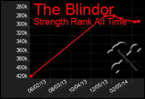 Total Graph of The Blindor