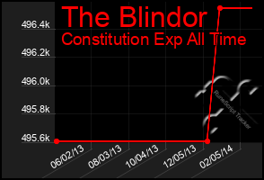 Total Graph of The Blindor