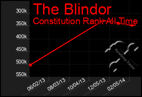 Total Graph of The Blindor