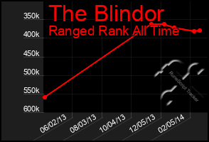 Total Graph of The Blindor