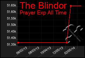 Total Graph of The Blindor