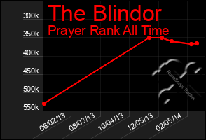 Total Graph of The Blindor