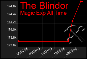 Total Graph of The Blindor