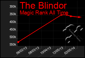 Total Graph of The Blindor