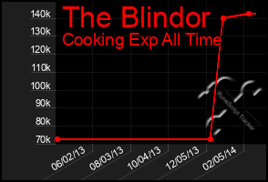 Total Graph of The Blindor