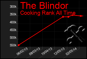 Total Graph of The Blindor