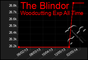 Total Graph of The Blindor