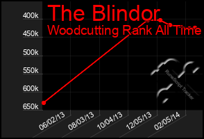 Total Graph of The Blindor