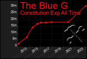 Total Graph of The Blue G