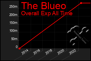 Total Graph of The Blueo