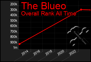 Total Graph of The Blueo