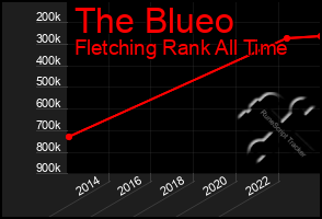 Total Graph of The Blueo