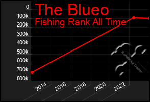 Total Graph of The Blueo