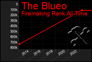 Total Graph of The Blueo