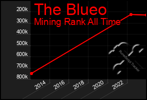 Total Graph of The Blueo