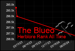 Total Graph of The Blueo