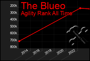 Total Graph of The Blueo