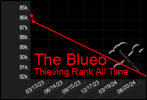 Total Graph of The Blueo