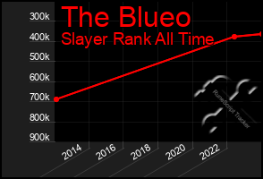 Total Graph of The Blueo