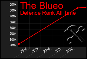 Total Graph of The Blueo