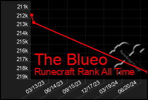 Total Graph of The Blueo