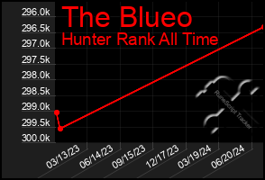 Total Graph of The Blueo